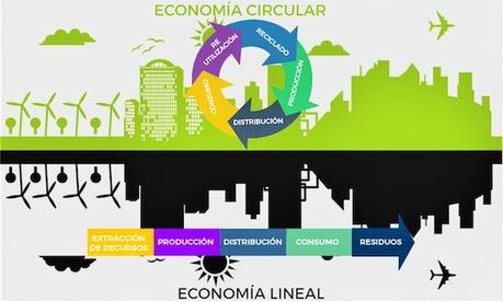 Hacia una economia de Moebius: fundiendo la economia circular con las tecnologías exponenciales