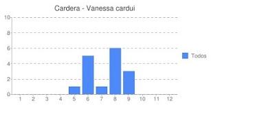 Vanessa cardui, ciclo anual
