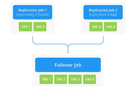 NAKIVO Backup & Replication - Recuperación automatizada replication Nakivo B&R