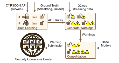 DARKMENTION, la IA que detectará los ciberataques provenientes de la Dark Web.