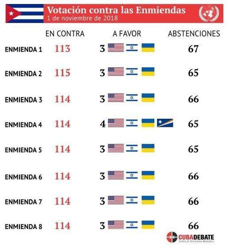 Diez votaciones a favor de Cuba en la ONU