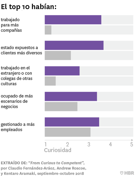 De curioso a competente