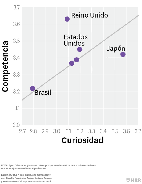 De curioso a competente