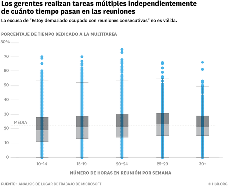 Las desventajas de ser multitarea durante las reuniones