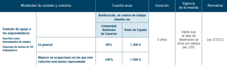 contrato de apoyo a emprendedores menores de 45