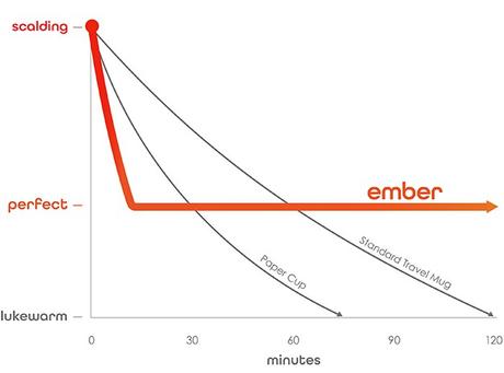 Ember, la taza inteligente