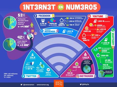 Redes sociales en números (infografía): ¿cuántas personas en el mundo las usamos? Redes sociales en números (infografía): ¿cuántas personas en el mundo las usamos?