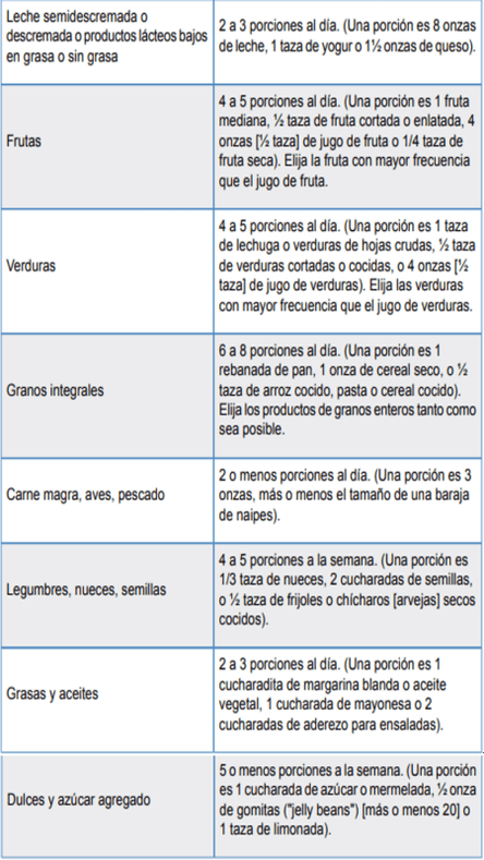 Menus para la dieta dash