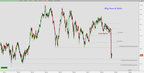 Un breve repaso a los gráficos de Repsol, Saycr y Zardoya Otis
