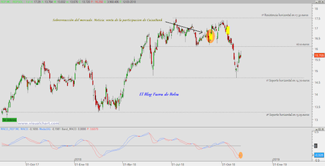 Un breve repaso a los gráficos de Repsol, Saycr y Zardoya Otis