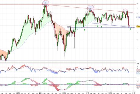 ¿Rebotará Acerinox?