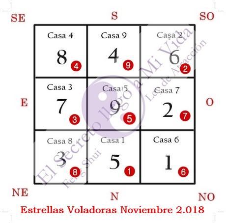 Hoy Curas Feng Shui Estrellas Voladoras Noviembre 2.018