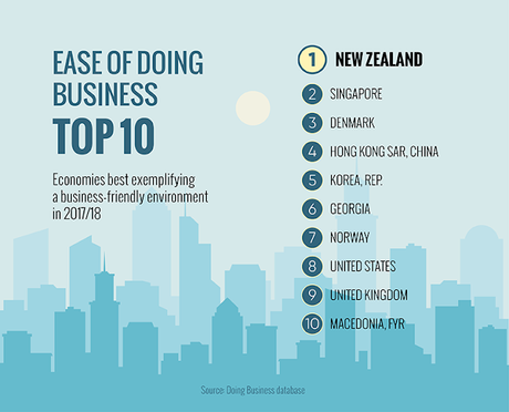 Doing Business: los 10 primeros países (WB)