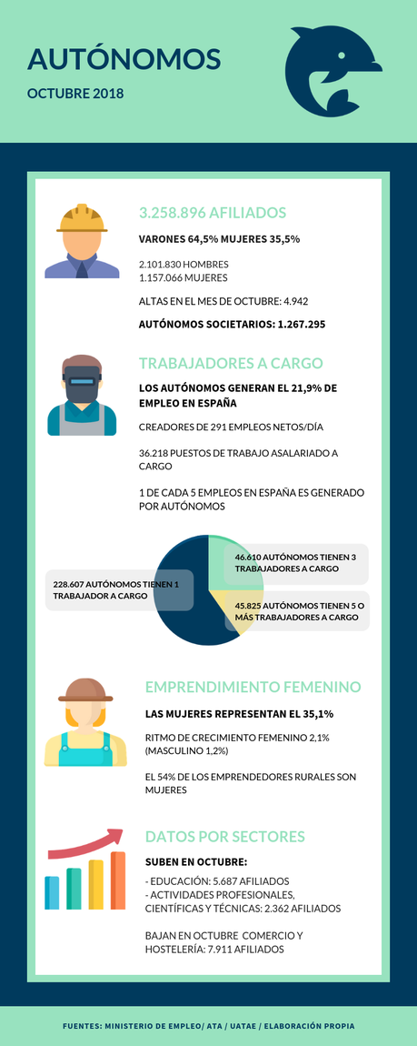 Últimos datos de autónomos en España 2018. Infografía Últimos datos de autónomos en España 2018