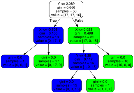 Visualización de árboles de decisión en Python con PyDotPlus