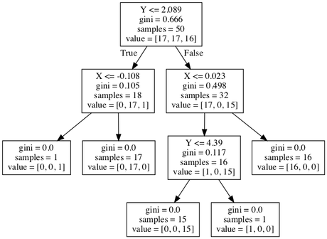 Visualización de árboles de decisión en Python con PyDotPlus