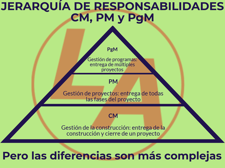 Diferentes disciplinas de gestión: PgM, PM y CM