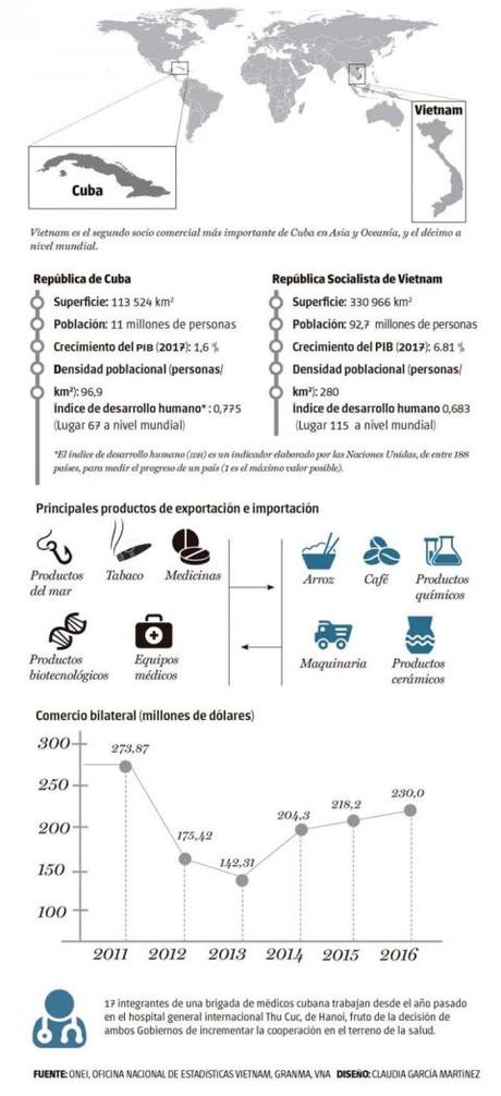 Vietnam y Cuba son ejemplos para las relaciones internacionales