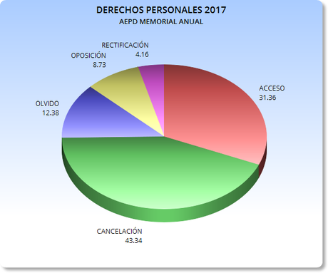 Derechos sobre datos personales Derechos sobre datos personales
