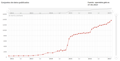 Crecimiento Datos Abiertos