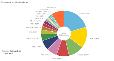 Formatos Open Data