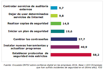 Ciberseguridad: cambio de hábitos