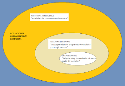 Actuaciones Automatizadas