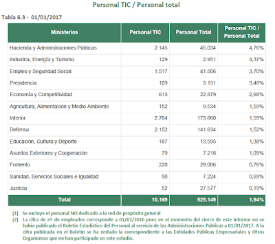 Distribución personal TIC