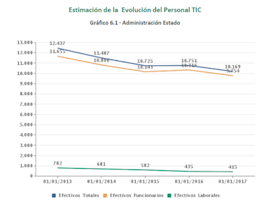 Evolución Personal TIC