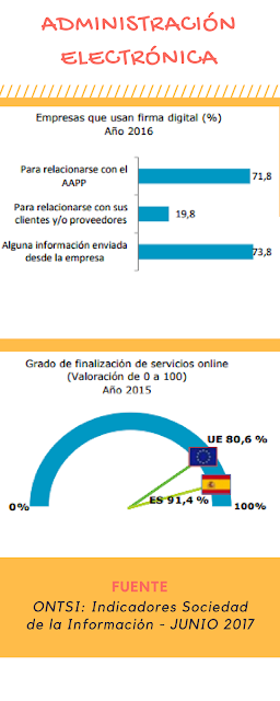 Infografía: Administración Electrónica en España