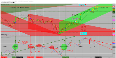 Cierre Técnico Dollar Index (DX); Semana 45/2018. Cierre Técnico Dollar Index (DX); Semana 45/2018.
