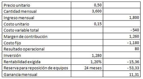 Cómo calcular la rentabilidad básica del negocio y la cantidad mínima a vender