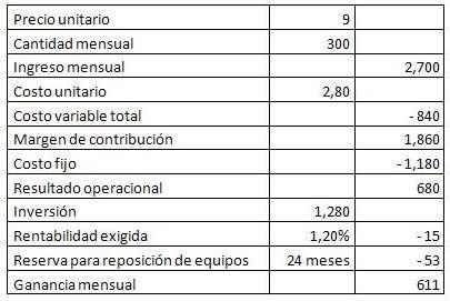 Cómo calcular la rentabilidad básica del negocio y la cantidad mínima a vender