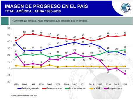 #Bolivia encabeza la percepción ciudadana sobre progreso en #AmericaLatina