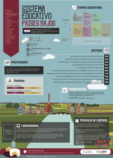 Sistema educativo de Países Bajos