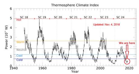 La Tierra pierde calor: la culpa del mínimo solar La Tierra pierde calor: la culpa del mínimo solar