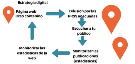 ¿Como empezar a promocionar un negocio en Internet?.