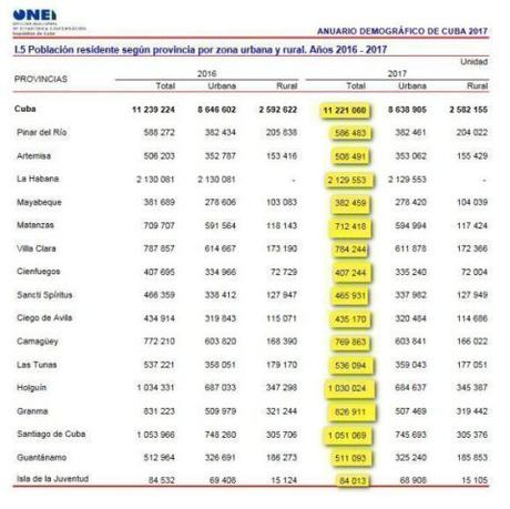 Cuba en Datos 2018: Población (1)