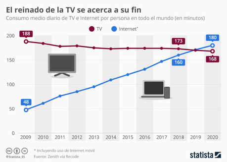 TV Online y nuevas formas de entretenimiento: ¿Se acerca el fin de la Televisión?