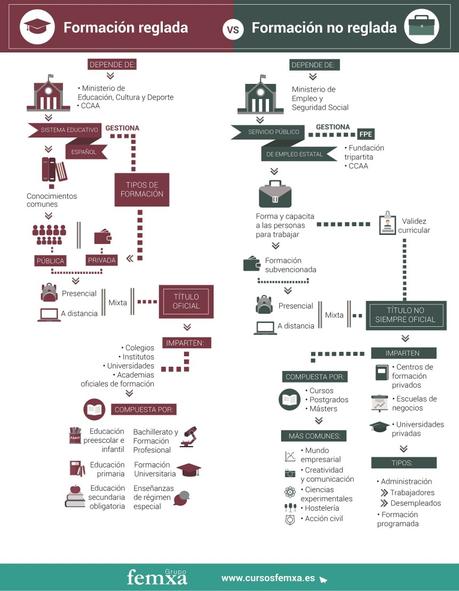 Formación Reglada vs Formación no reglada