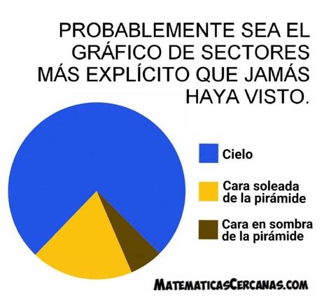 Un gráfico de sectores circular muy explícito Un gráfico de sectores circular muy explícito