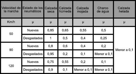 La eficiencia de frenado, es la importancia de detener el... La eficiencia de frenado, es la importancia de detener el...