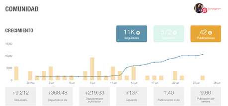 10000 seguidores Instagram 15 días