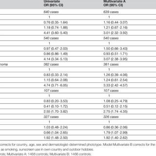 Table 3 Results Of Logistic Regression Models With Duration Outdoor Work By Skin Cancer Type
