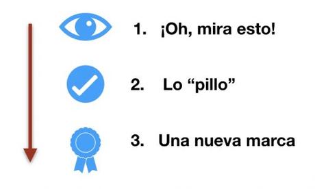 Cómo convertir algo banal en una marca agradable al cerebro