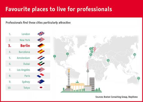 Los lugares preferidos por los profesionales alrededor del mundo para vivir
