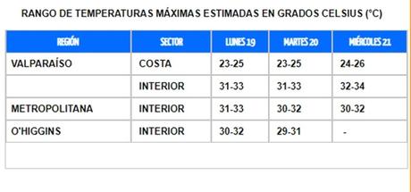 Ola de calor afectará toda esta semana a la zona central del país