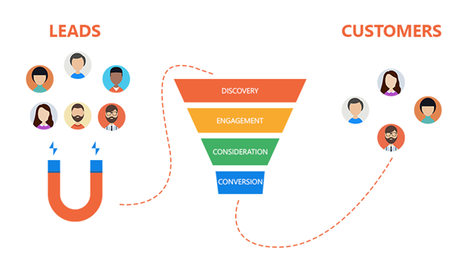 marketing-automation conversion funnel