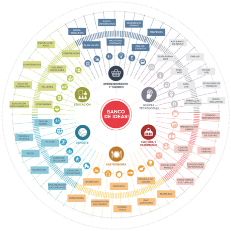 Un punto de partida: el Banco de Ideas como activador del centro de Hermosillo Temas y actividades clave identificadas en torno al Banco de Ideas. Hermosillo, Sonora, México.