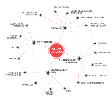 Perfiles identificados con vistas a la co-gestión del Banco de Ideas. Hermosillo, Sonora, México. Ecosistema Urbano.